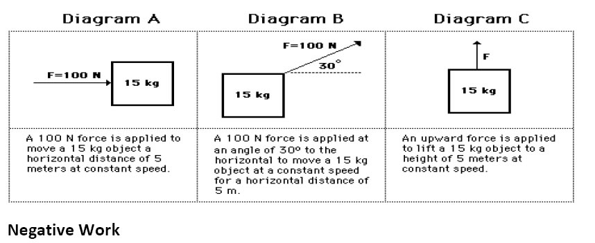 diagram of force